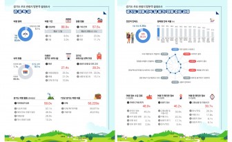 경기도 찾은 관광객 1인당 5만원 지출...경기도, 관광 실태조사 발표