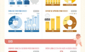 인천 서구, '2023 인천시 서구 영유아통계' 공표